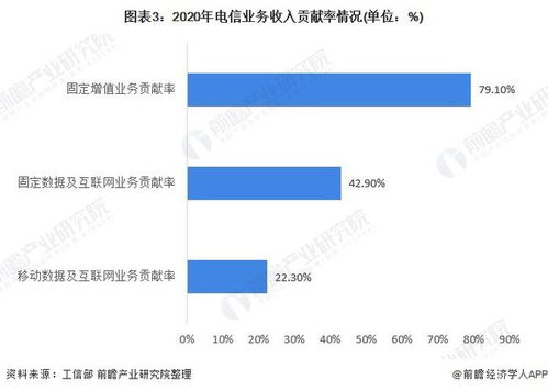 2021年中國(guó)電信行業(yè)市場(chǎng)現(xiàn)狀與發(fā)展前景分析 固定增值業(yè)務(wù)成為增長(zhǎng)第一引擎