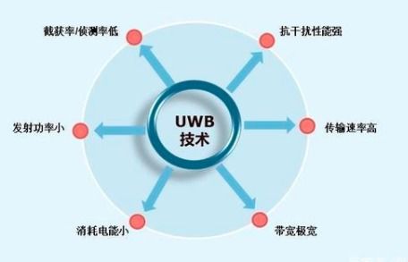 UWB市場 開啟新一輪物聯(lián)網終端技術生態(tài)格局